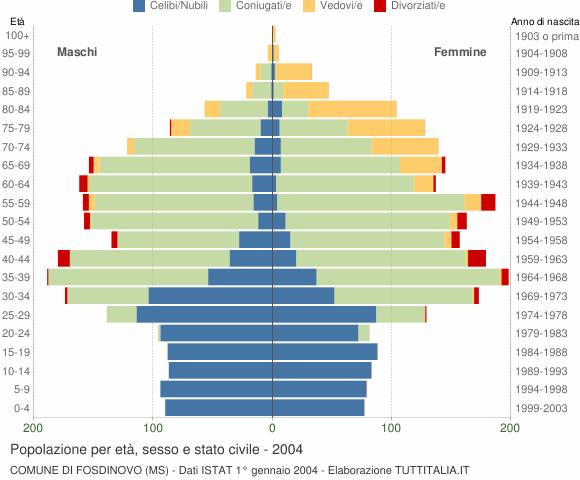 Grafico Popolazione per età, sesso e stato civile Comune di Fosdinovo (MS)