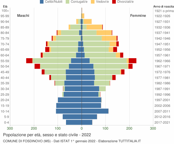 Grafico Popolazione per età, sesso e stato civile Comune di Fosdinovo (MS)