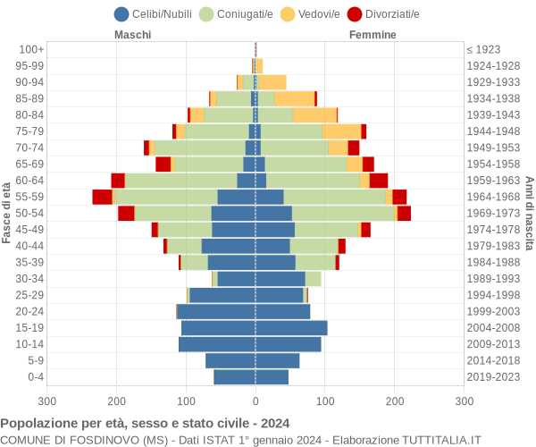 Grafico Popolazione per età, sesso e stato civile Comune di Fosdinovo (MS)