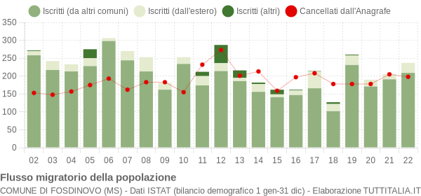 Flussi migratori della popolazione Comune di Fosdinovo (MS)