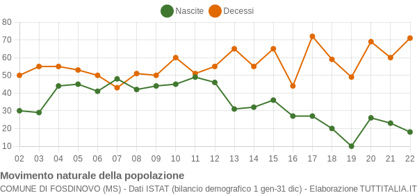 Grafico movimento naturale della popolazione Comune di Fosdinovo (MS)