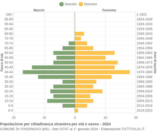 Grafico cittadini stranieri - Fosdinovo 2024