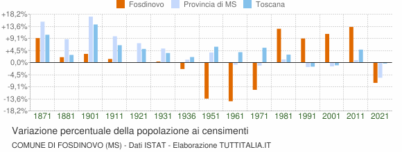 Grafico variazione percentuale della popolazione Comune di Fosdinovo (MS)