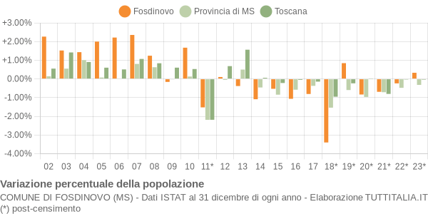 Variazione percentuale della popolazione Comune di Fosdinovo (MS)