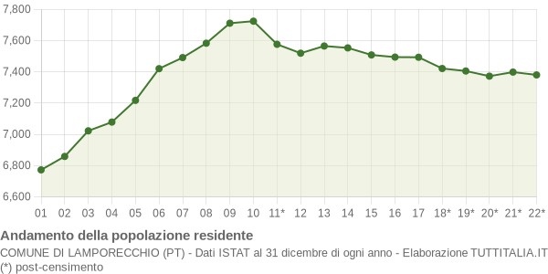 Andamento popolazione Comune di Lamporecchio (PT)