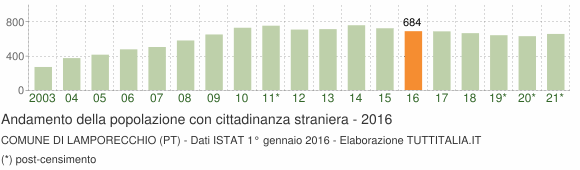 Grafico andamento popolazione stranieri Comune di Lamporecchio (PT)