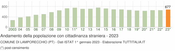 Grafico andamento popolazione stranieri Comune di Lamporecchio (PT)