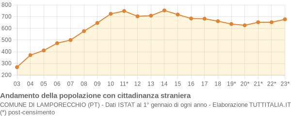 Andamento popolazione stranieri Comune di Lamporecchio (PT)