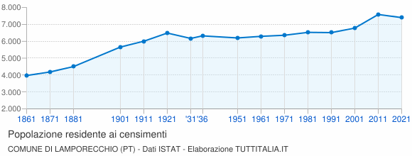 Grafico andamento storico popolazione Comune di Lamporecchio (PT)