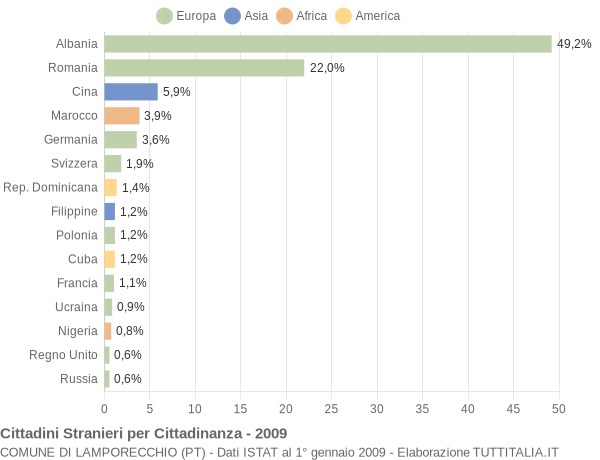 Grafico cittadinanza stranieri - Lamporecchio 2009