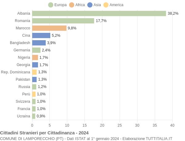 Grafico cittadinanza stranieri - Lamporecchio 2024