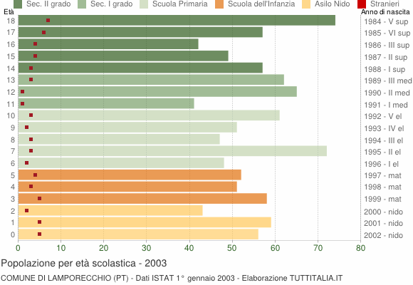 Grafico Popolazione in età scolastica - Lamporecchio 2003