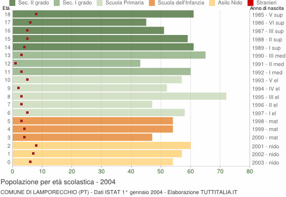 Grafico Popolazione in età scolastica - Lamporecchio 2004
