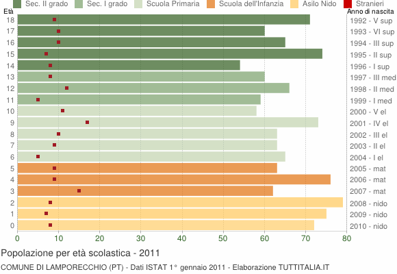 Grafico Popolazione in età scolastica - Lamporecchio 2011