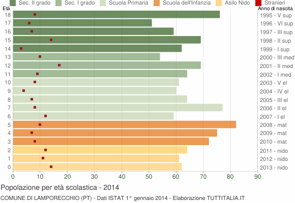 Grafico Popolazione in età scolastica - Lamporecchio 2014