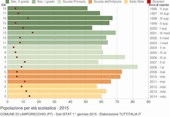 Grafico Popolazione in età scolastica - Lamporecchio 2015