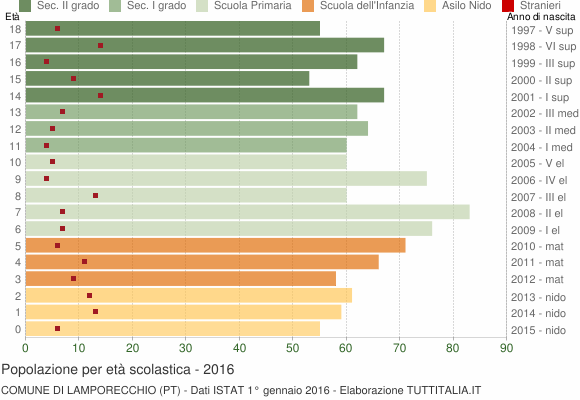 Grafico Popolazione in età scolastica - Lamporecchio 2016