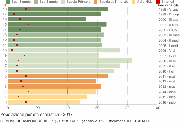 Grafico Popolazione in età scolastica - Lamporecchio 2017