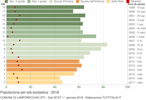 Grafico Popolazione in età scolastica - Lamporecchio 2018