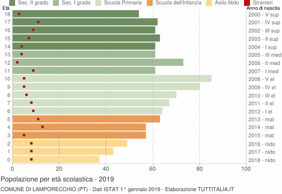 Grafico Popolazione in età scolastica - Lamporecchio 2019