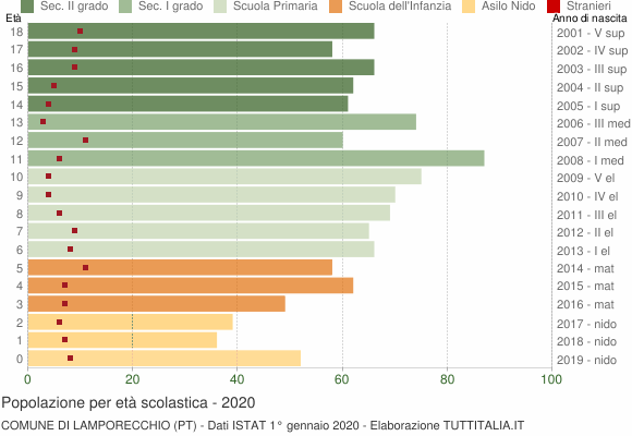 Grafico Popolazione in età scolastica - Lamporecchio 2020