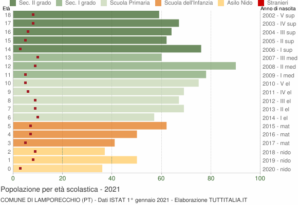 Grafico Popolazione in età scolastica - Lamporecchio 2021
