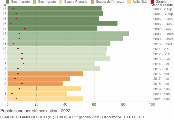 Grafico Popolazione in età scolastica - Lamporecchio 2022