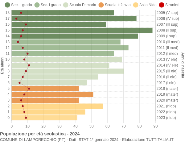 Grafico Popolazione in età scolastica - Lamporecchio 2024