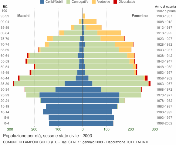 Grafico Popolazione per età, sesso e stato civile Comune di Lamporecchio (PT)