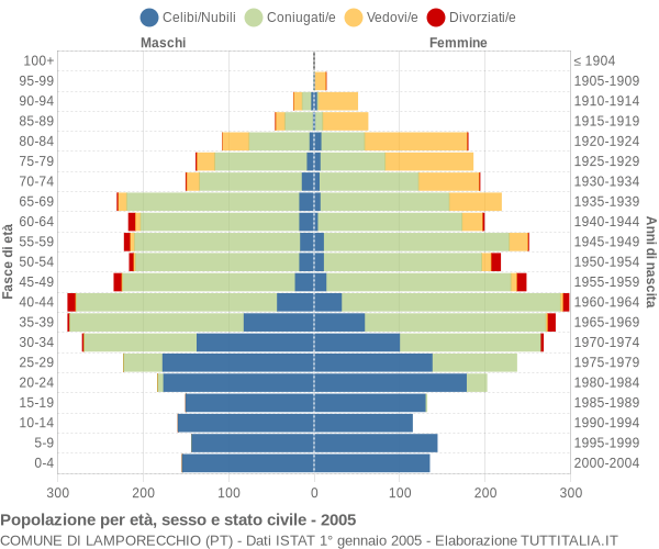 Grafico Popolazione per età, sesso e stato civile Comune di Lamporecchio (PT)