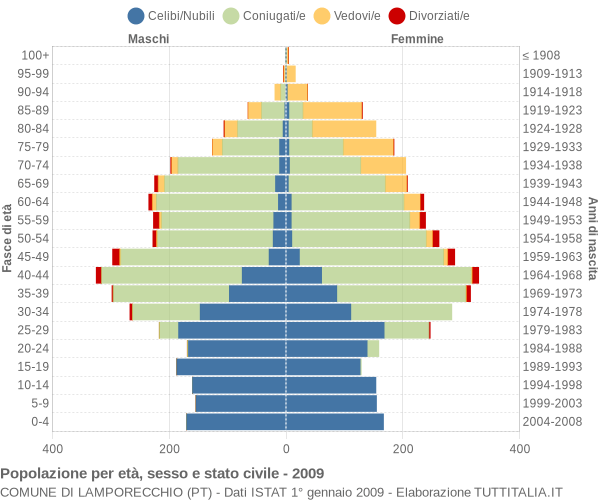 Grafico Popolazione per età, sesso e stato civile Comune di Lamporecchio (PT)