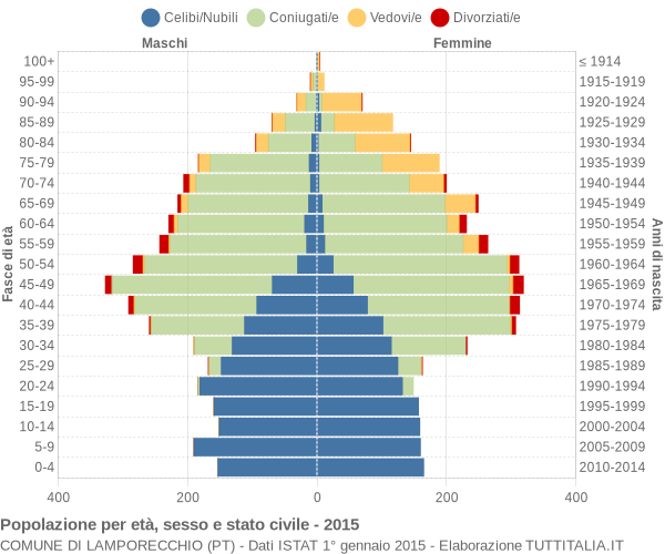 Grafico Popolazione per età, sesso e stato civile Comune di Lamporecchio (PT)