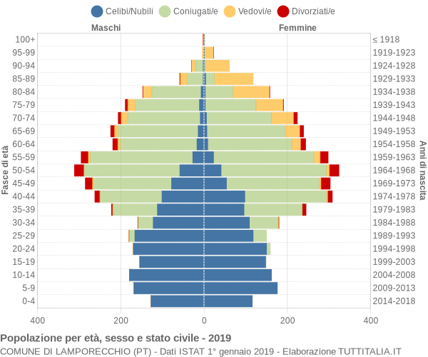 Grafico Popolazione per età, sesso e stato civile Comune di Lamporecchio (PT)