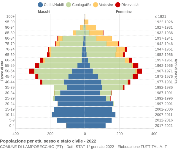 Grafico Popolazione per età, sesso e stato civile Comune di Lamporecchio (PT)