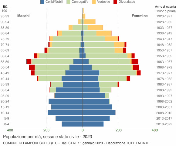 Grafico Popolazione per età, sesso e stato civile Comune di Lamporecchio (PT)
