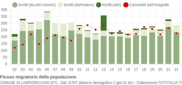 Flussi migratori della popolazione Comune di Lamporecchio (PT)