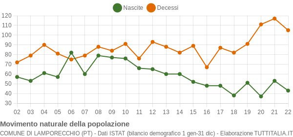 Grafico movimento naturale della popolazione Comune di Lamporecchio (PT)