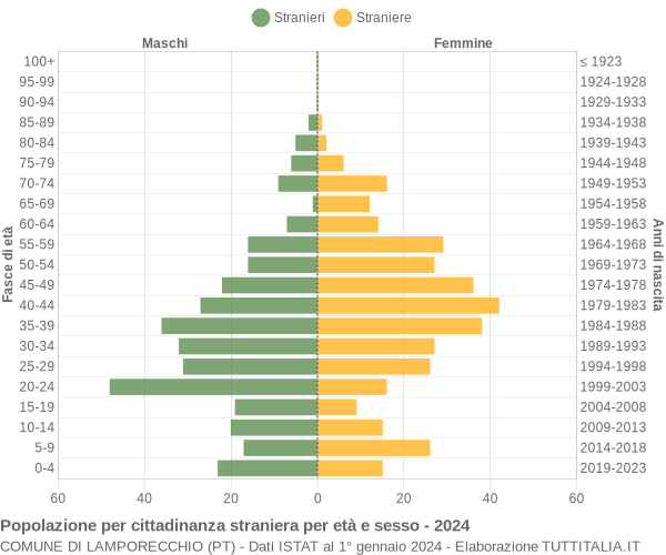 Grafico cittadini stranieri - Lamporecchio 2024