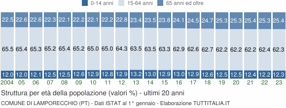Grafico struttura della popolazione Comune di Lamporecchio (PT)