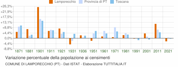 Grafico variazione percentuale della popolazione Comune di Lamporecchio (PT)