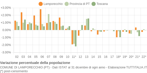 Variazione percentuale della popolazione Comune di Lamporecchio (PT)