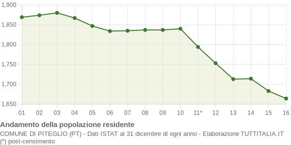 Andamento popolazione Comune di Piteglio (PT)