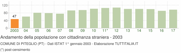 Grafico andamento popolazione stranieri Comune di Piteglio (PT)