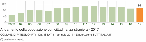 Grafico andamento popolazione stranieri Comune di Piteglio (PT)