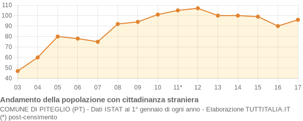 Andamento popolazione stranieri Comune di Piteglio (PT)