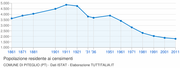 Grafico andamento storico popolazione Comune di Piteglio (PT)