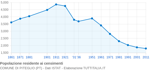 Grafico andamento storico popolazione Comune di Piteglio (PT)