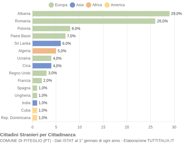 Grafico cittadinanza stranieri - Piteglio 2013