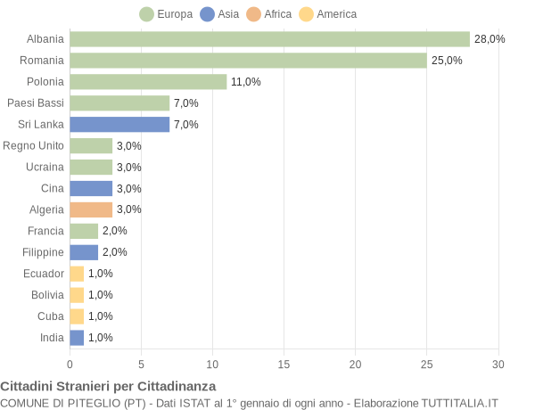 Grafico cittadinanza stranieri - Piteglio 2014