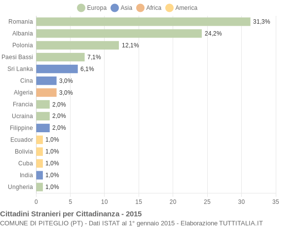 Grafico cittadinanza stranieri - Piteglio 2015